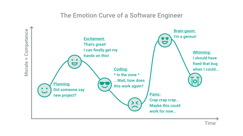The emotion curve of a software engineer