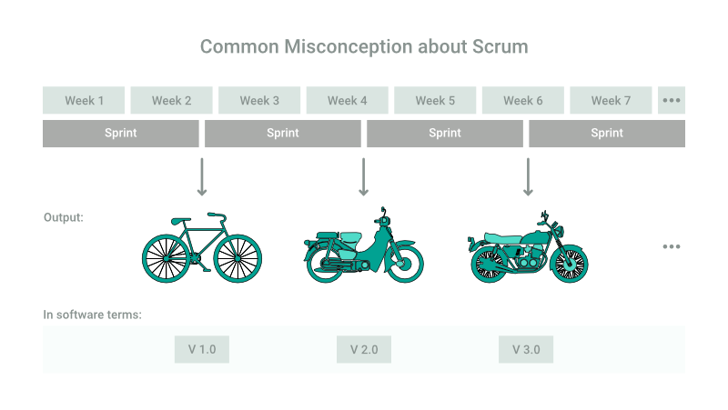 Common misconceptions about SCRUM
