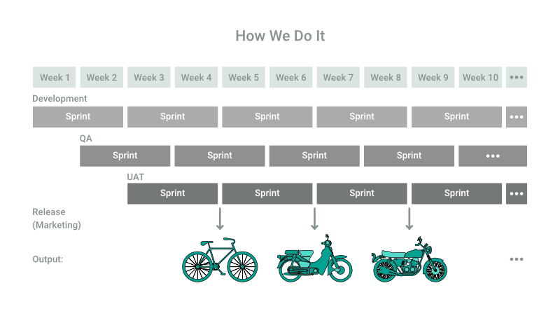 How we approach SCRUM instead