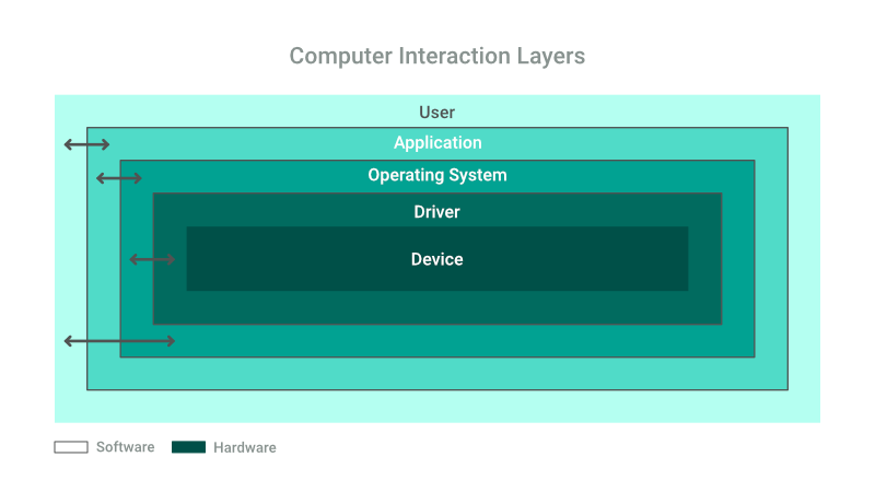 Computer interaction layers