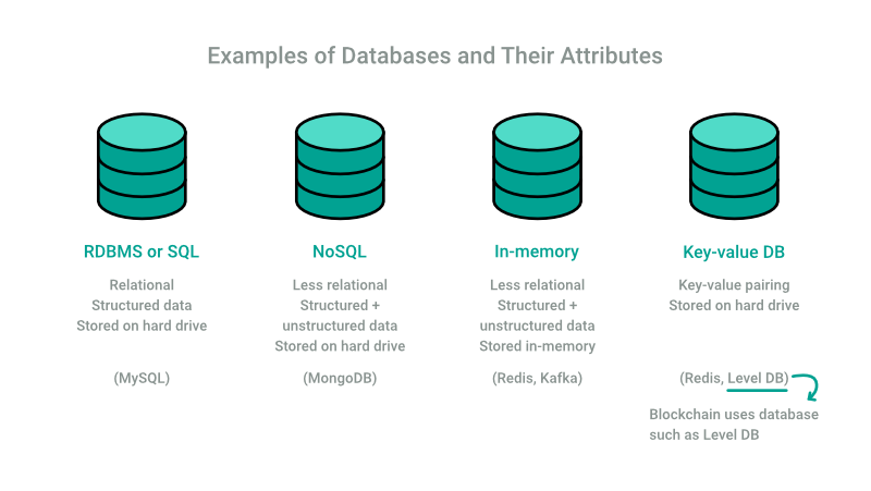 Examples of Database - SQL, NoSQL, In-memory, Key-value