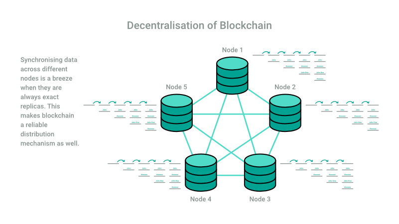Decentralisation of Blockchain